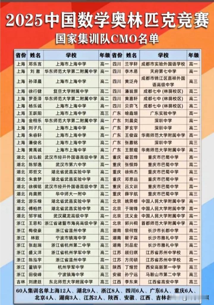 2025年中国数学奥林匹克竞赛国家集训队名单已经揭晓。2025届数学奥赛在全国