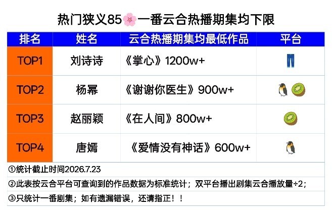 85花刘诗诗，赵丽颖，杨幂，唐嫣，扛剧能力对比：从首播播放量，一番集均破亿剧，抖