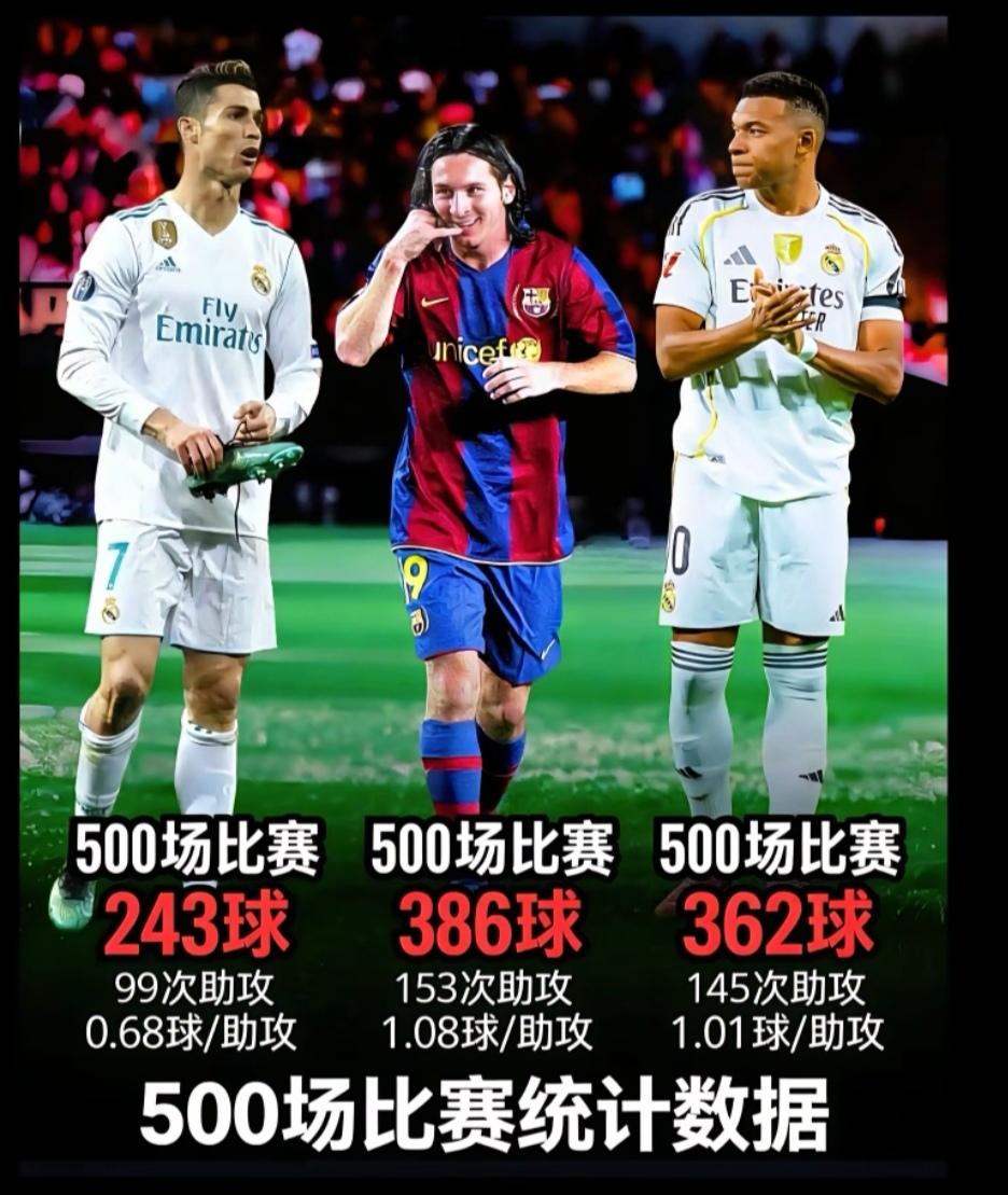 500场比赛最强巨星是姆巴佩吗？看数据姆巴佩排第二，落后梅西。但是姆巴佩