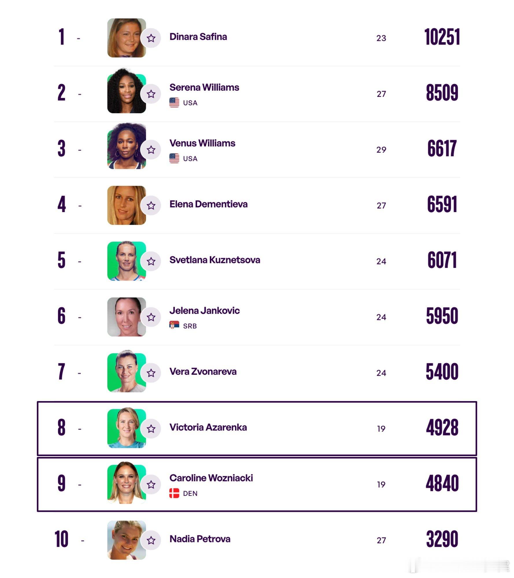 17年来第一次将有两位U20球员排名女单TOP10，看看2009年的TOP10，