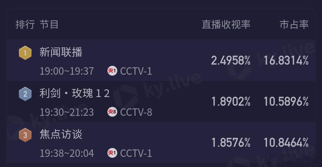 利剑玫瑰热度《利剑玫瑰》首日酷云收视：峰值2.44，平均1.8902！cvb估值