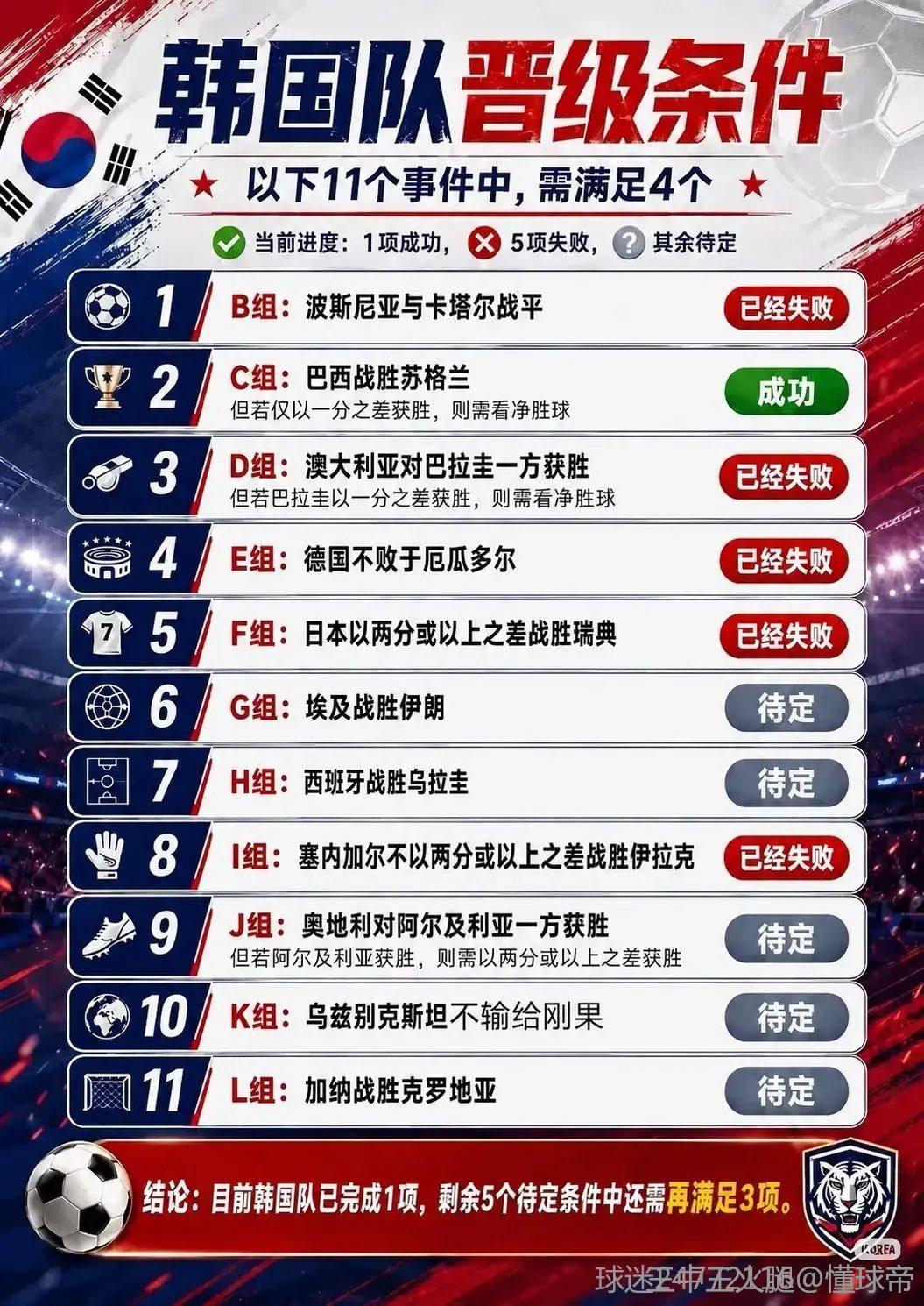 退房，退房，韩国队准备启程回国了，韩国开赛前有94%的晋级概率，现在0%在煎熬