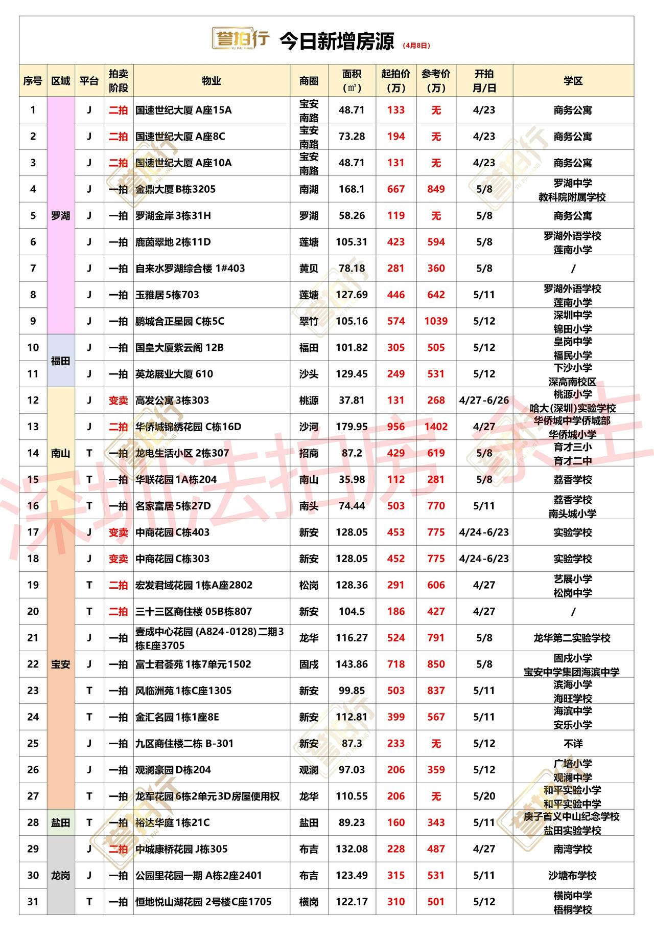 深圳法拍房：4.8新增，深中房来了~1、鹏城合正星园，深中学位，单价只要5.5