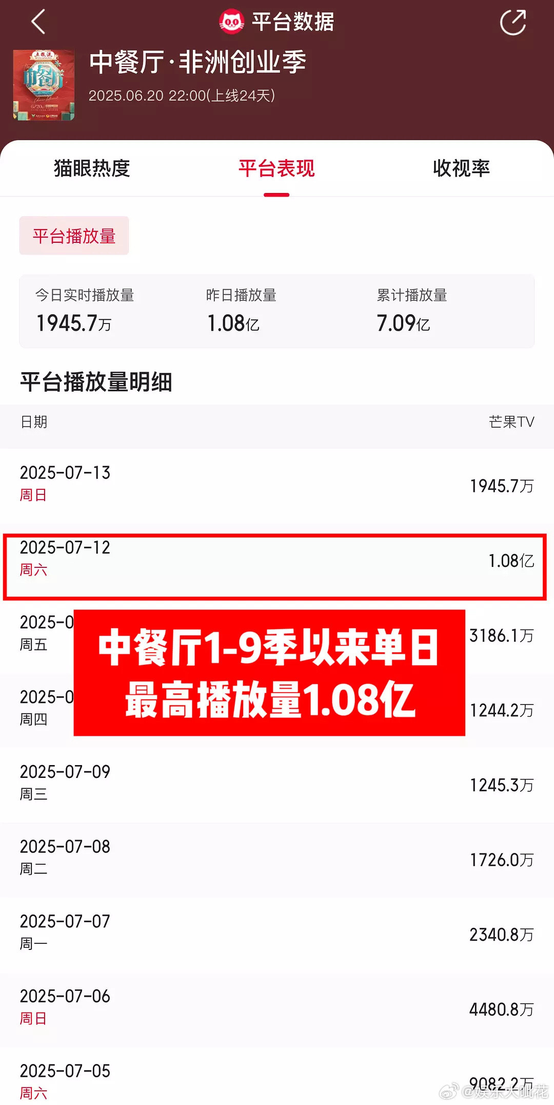 中餐厅9昨日播放量创1-9季以来单日最高纪录[666]同时中餐厅9也是