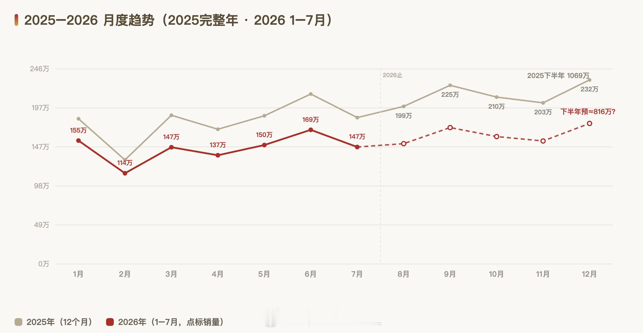 这两天中汽协、乘联会和终端上险的数据都出来了结果中汽协：7月乘用车国内销量13