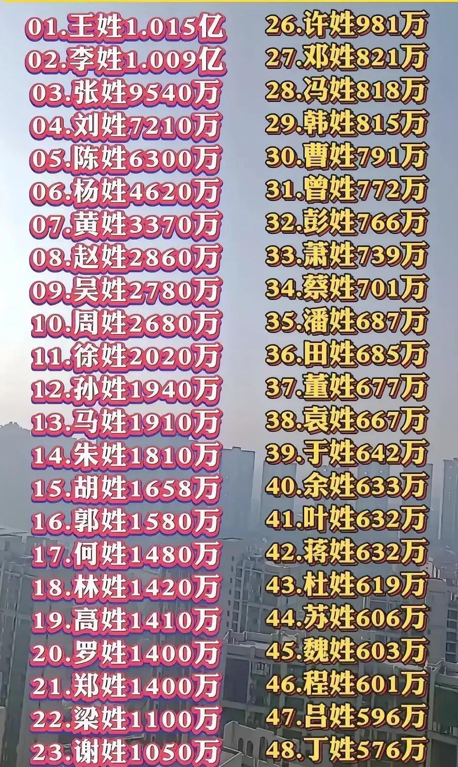 这是我国人口最多的50个姓，其中王姓和李姓都超过1亿人，相信大家身边都有这两个姓