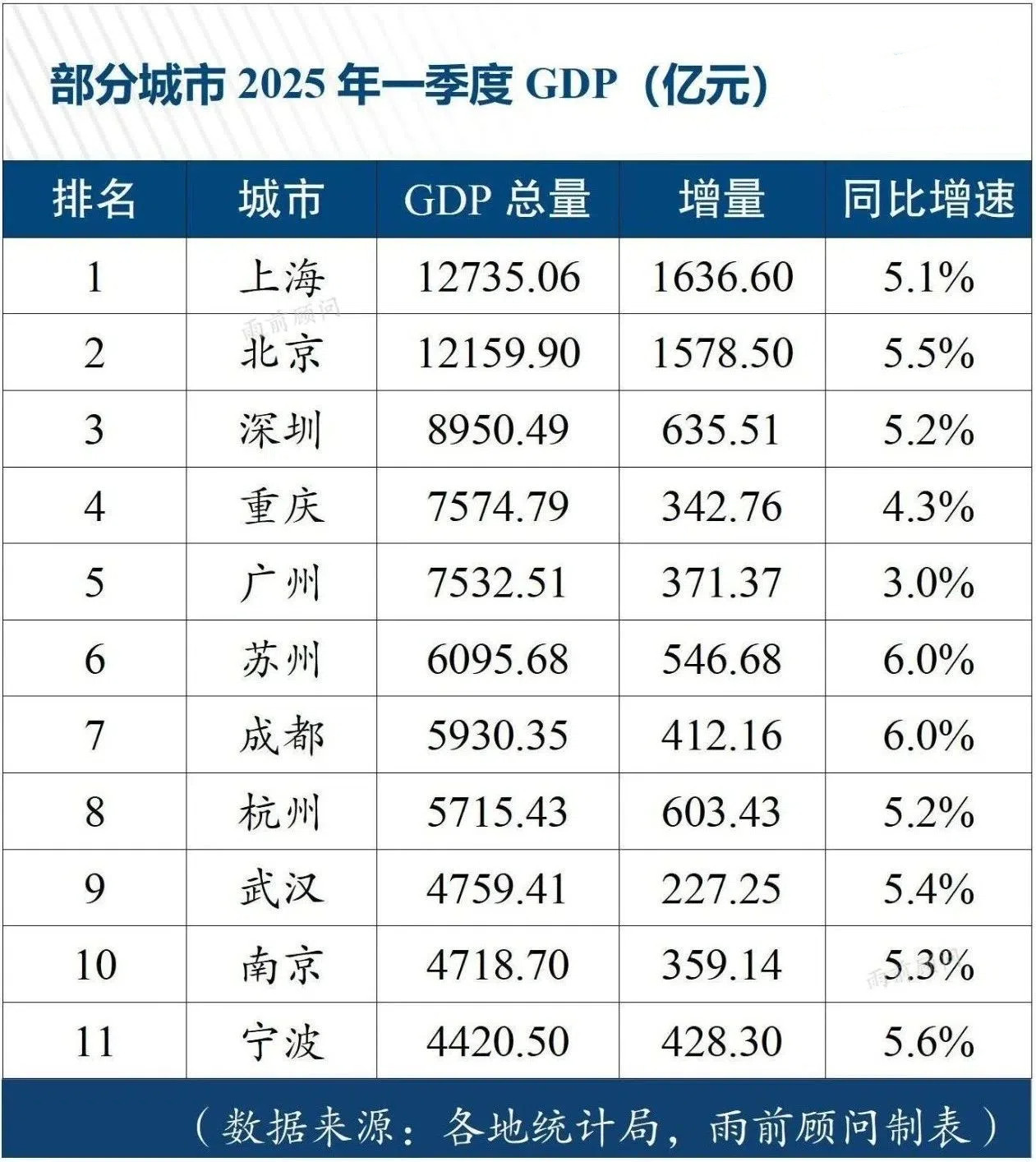 万亿城市1季度GDP，看点尽在武汉南京宁波