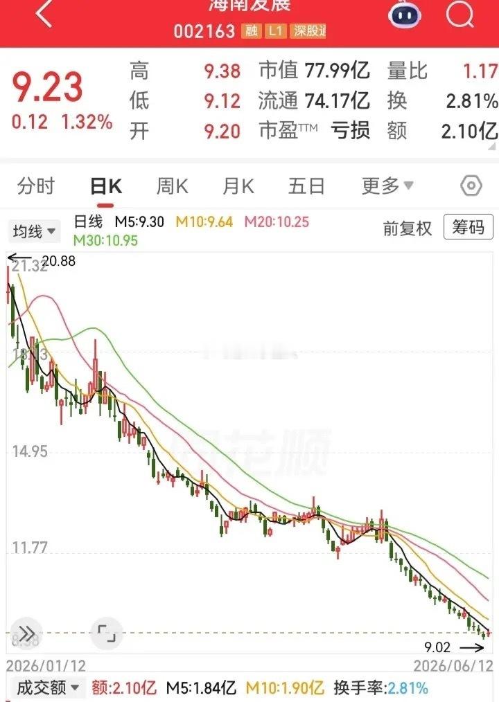这走势一路下滑，成了今年以来跌得最多的票之一！之前靠着利好概念，连涨几个大阳线，