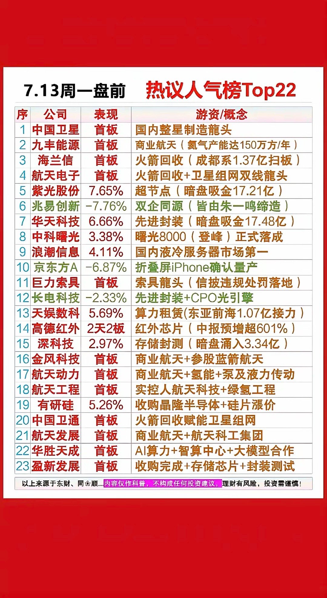 7.13盘前人气榜解读这份7月13日盘前人气榜单共23只个股，题材高度集中两大主