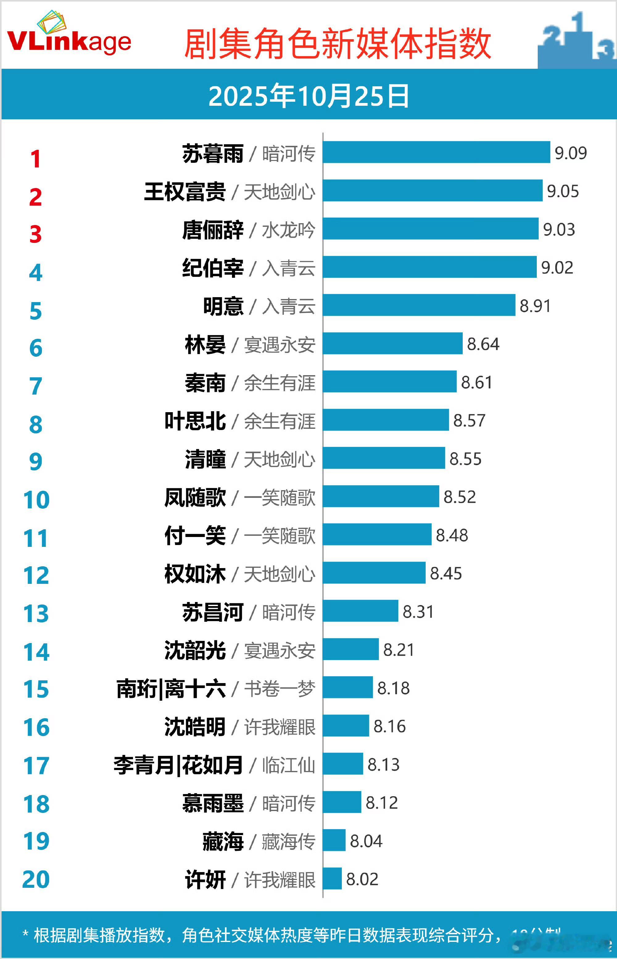 成毅天地剑心v榜破9成毅天地剑心v榜破九成毅天地剑心v榜破9，不错，😘[爱