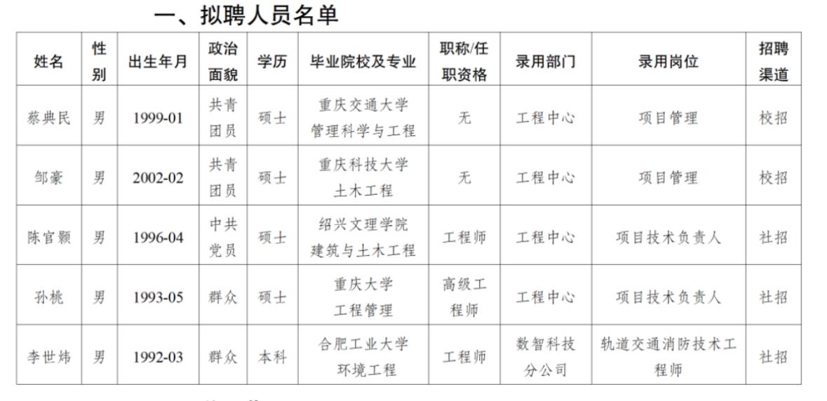 【重庆】重庆机电控股集团机电工程技术有限公司关于项目管理等岗位招聘结果公示发布！