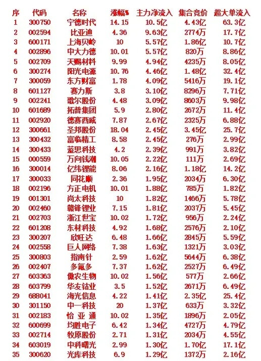 9月15号，早盘主力大幅流入个股！​​​