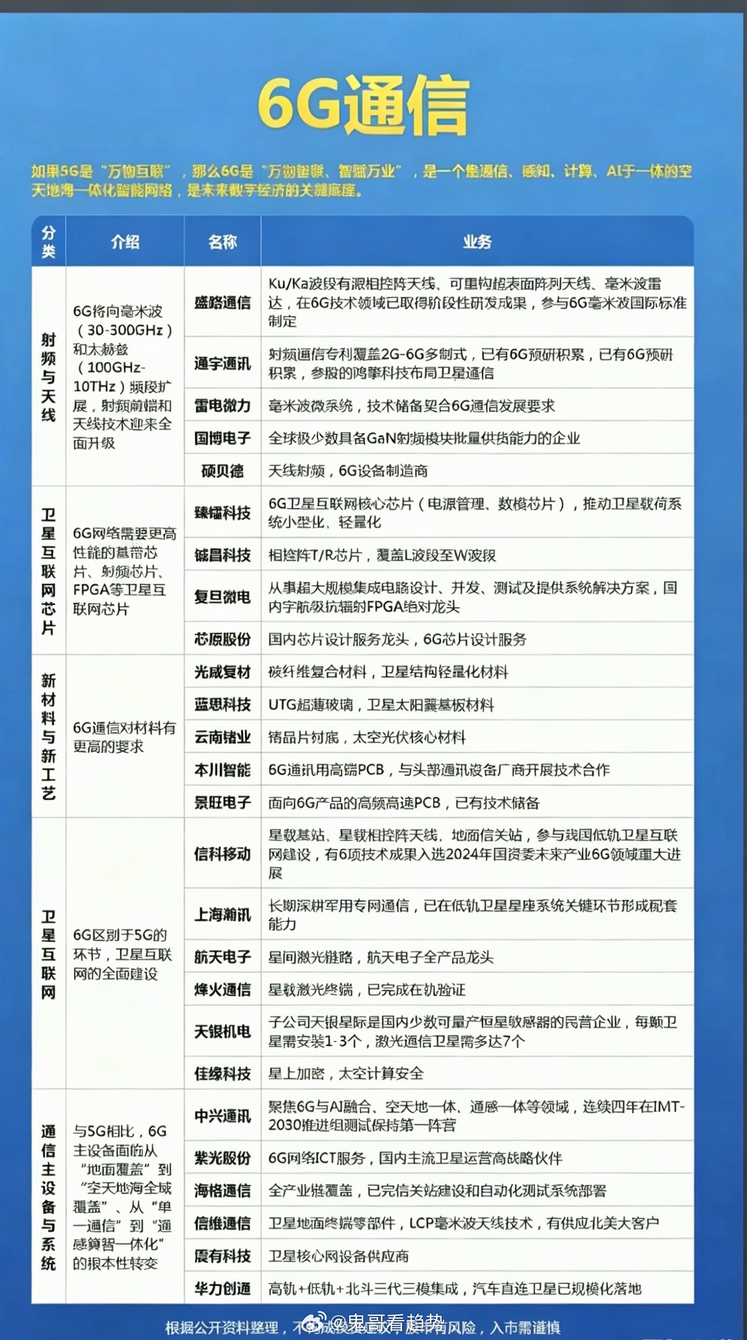 6G通信——概念股梳理！1.射频与天线2.卫星互联网芯片3.新材料与新工艺4.卫
