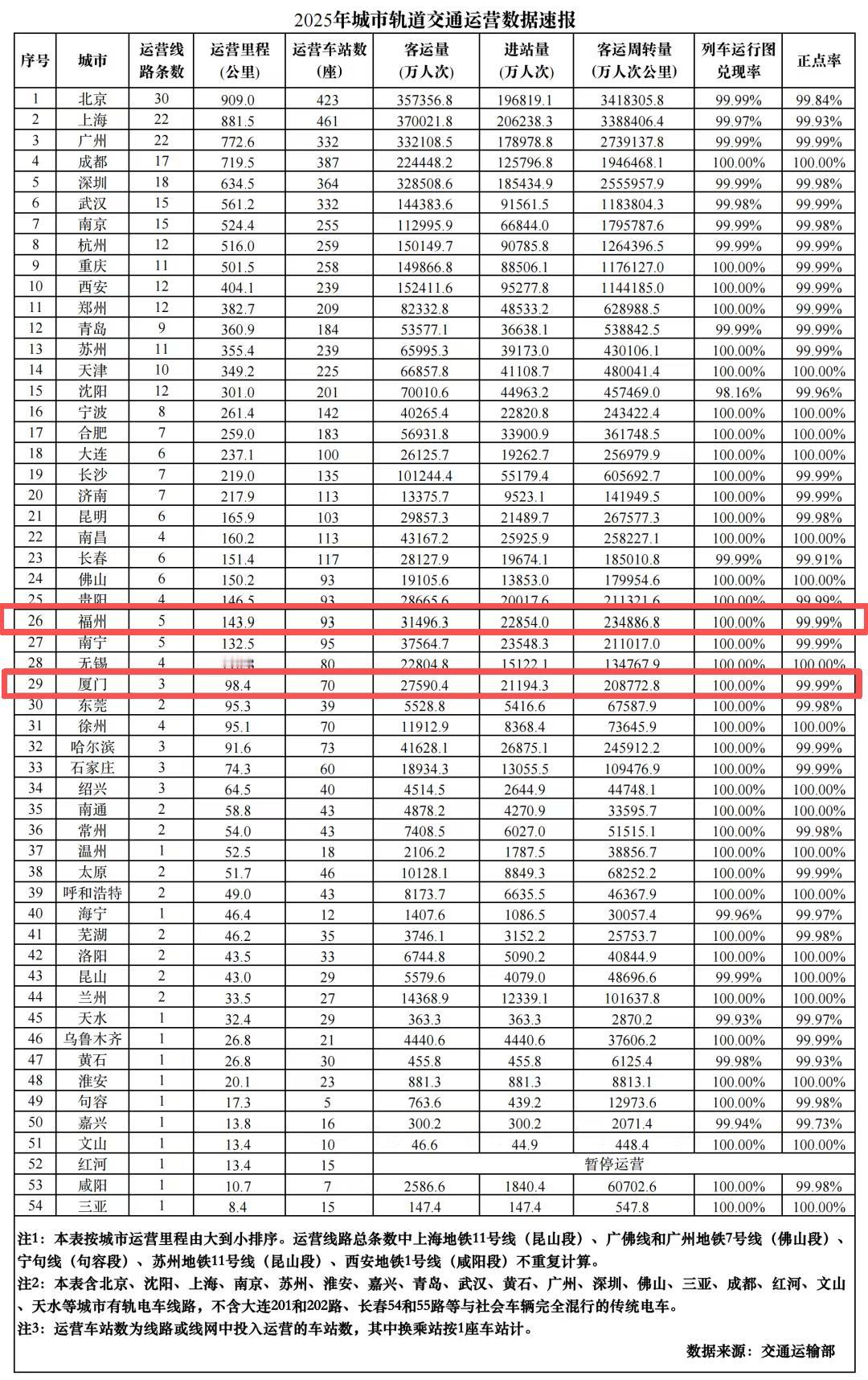 注意啦！交通运输部公布2025年城市轨道交通运营数据，其中福州地铁总客流3.14