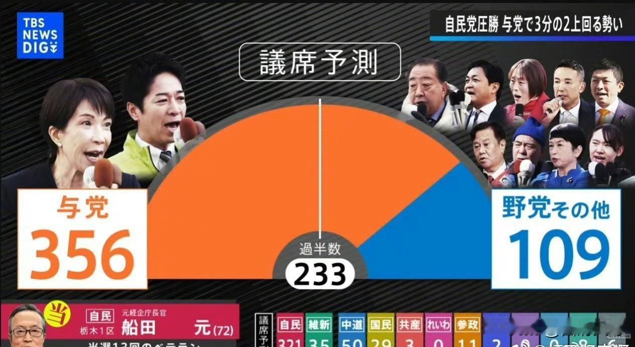日本选举结果已经出来了，这么说吧，我们国内的专家没有预测准确的，因为这个结果，完