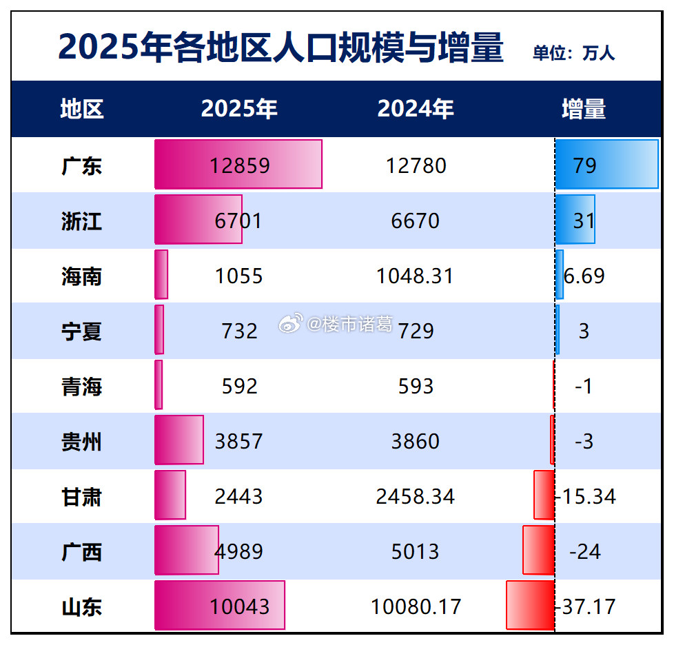 东西南北中，发展到广东~