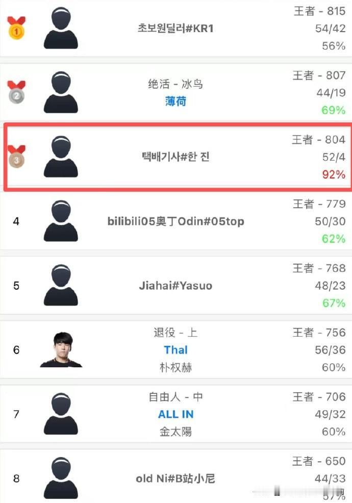 疑似马斯克的AI（Grok）登顶LOL韩服，胜率甚至高达92%，52胜/4负，远