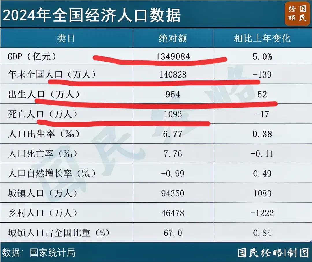 全国经济人口数据公布～2024年GDP，134.9万亿～人口，14.08亿～