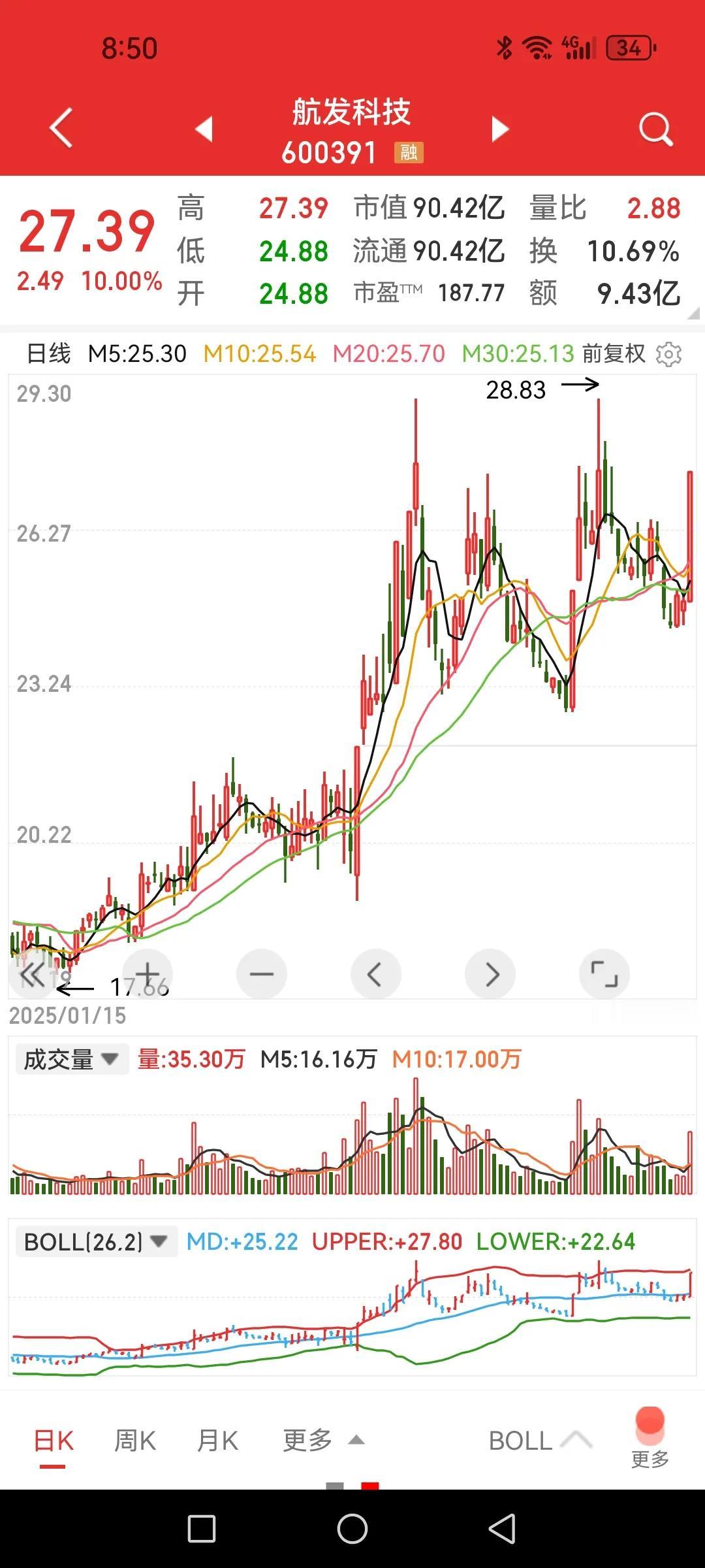 航发科技、航发动力、航发控制，业绩好的涨得最慢，符合A股炒作规律。航发科技一