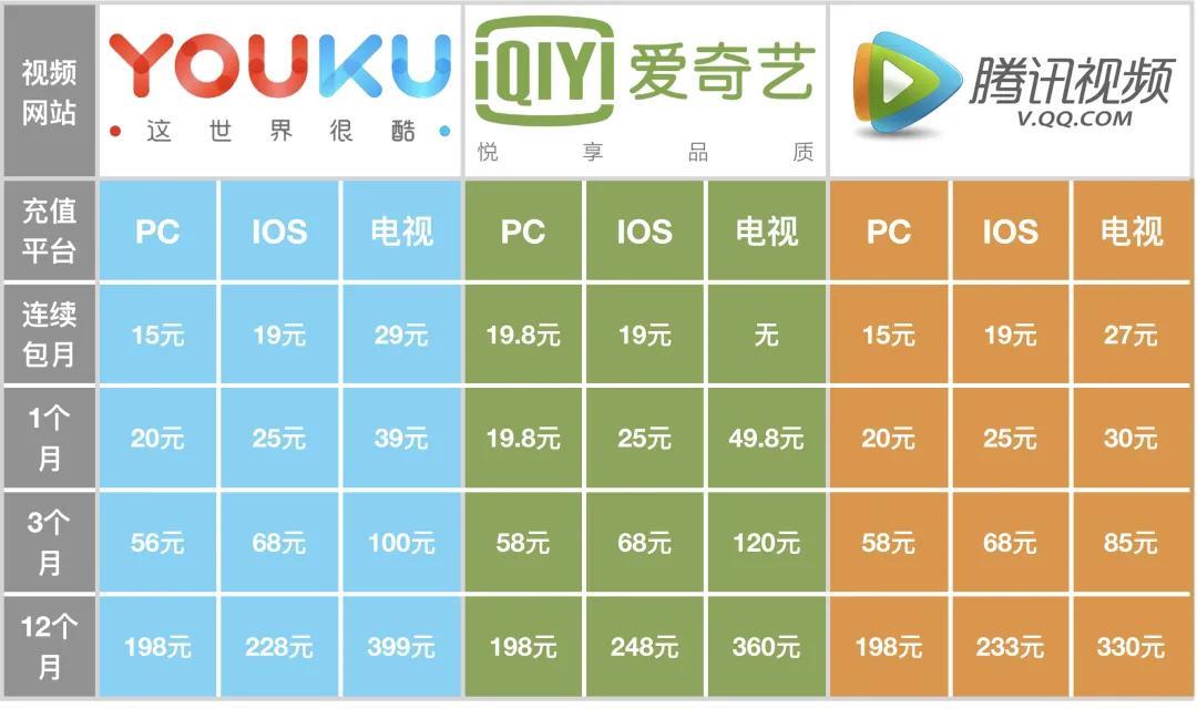 前几天给车上的爱奇艺买了个会员，花了200多。结果投屏到电视上，只有480P的清