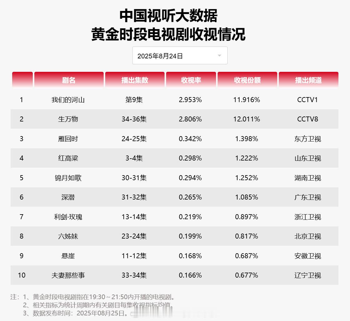 【2025年08月24日中国视听大数据CVB黄金档电视剧收视率日榜TOP10】1