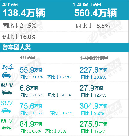 乘联会数据，2026年4月份国内狭义乘用车市场零售销量达138.4万辆，同比下
