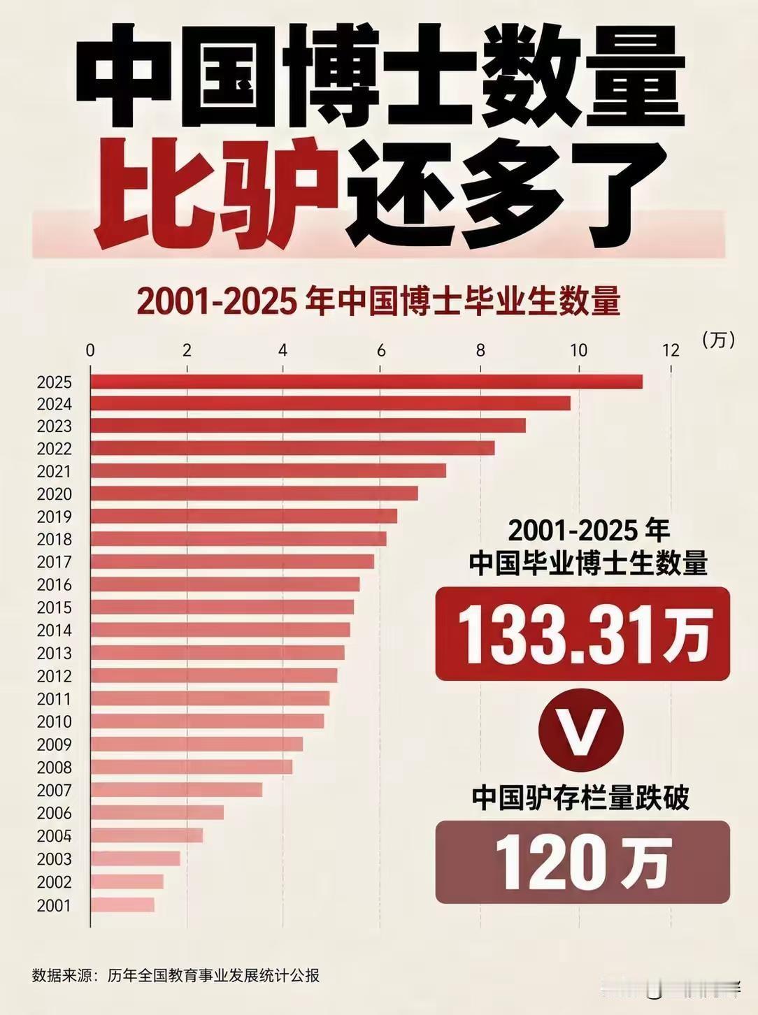 刚刚读到一条冷知识，觉得很有用，赶紧分享给大家：国内博士人数已经超过了驴的存栏数
