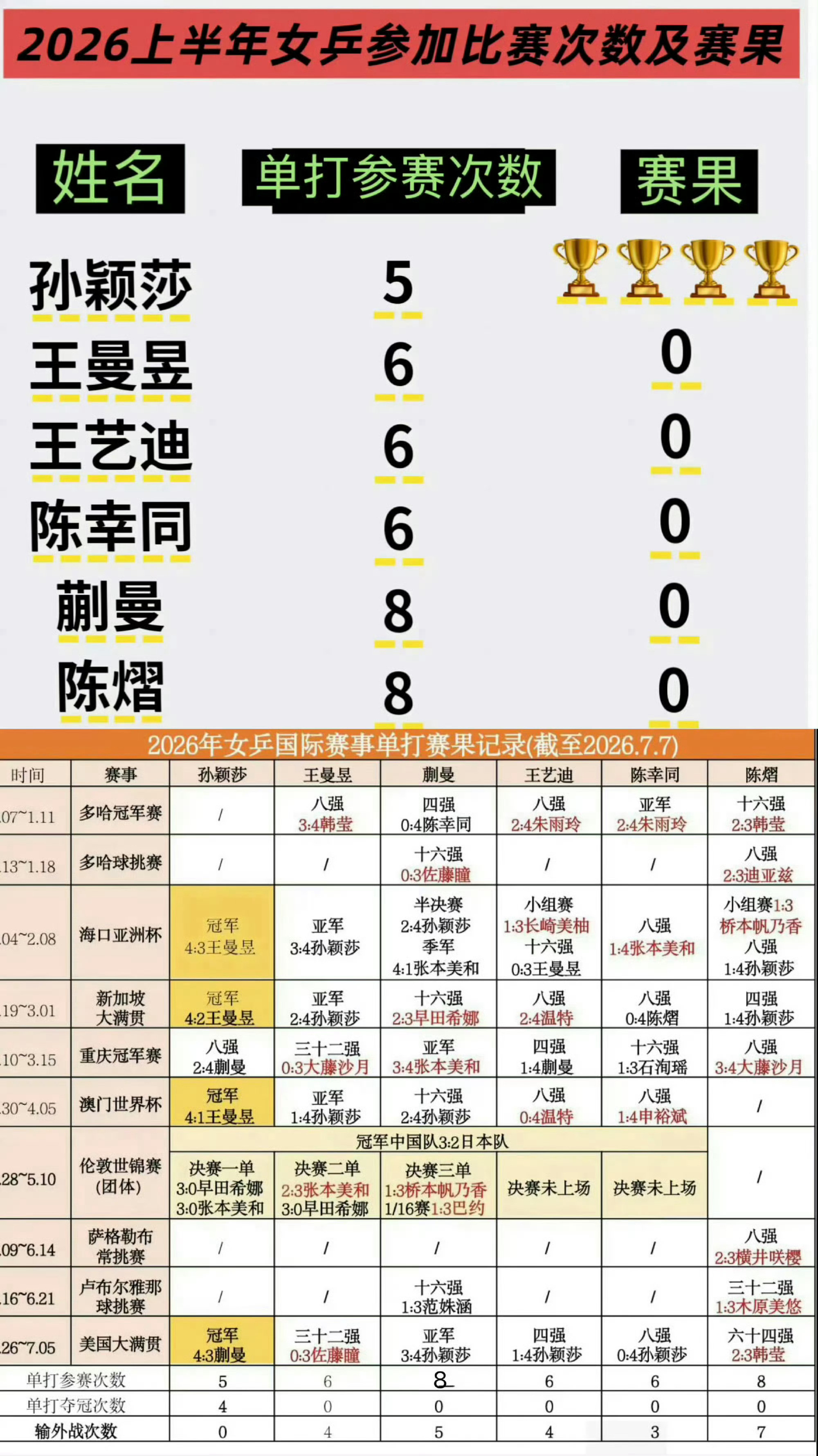 洛奥周期25/26两年，国乒女队对头号外协张本美和保持全胜的有且只有孙颖莎一人。