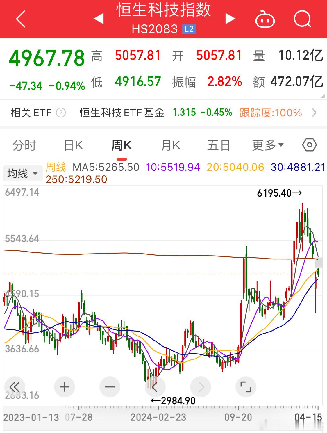 当下，其实我只关心恒生科技啥时候能下来[doge]这是今年要布局的方向​​​