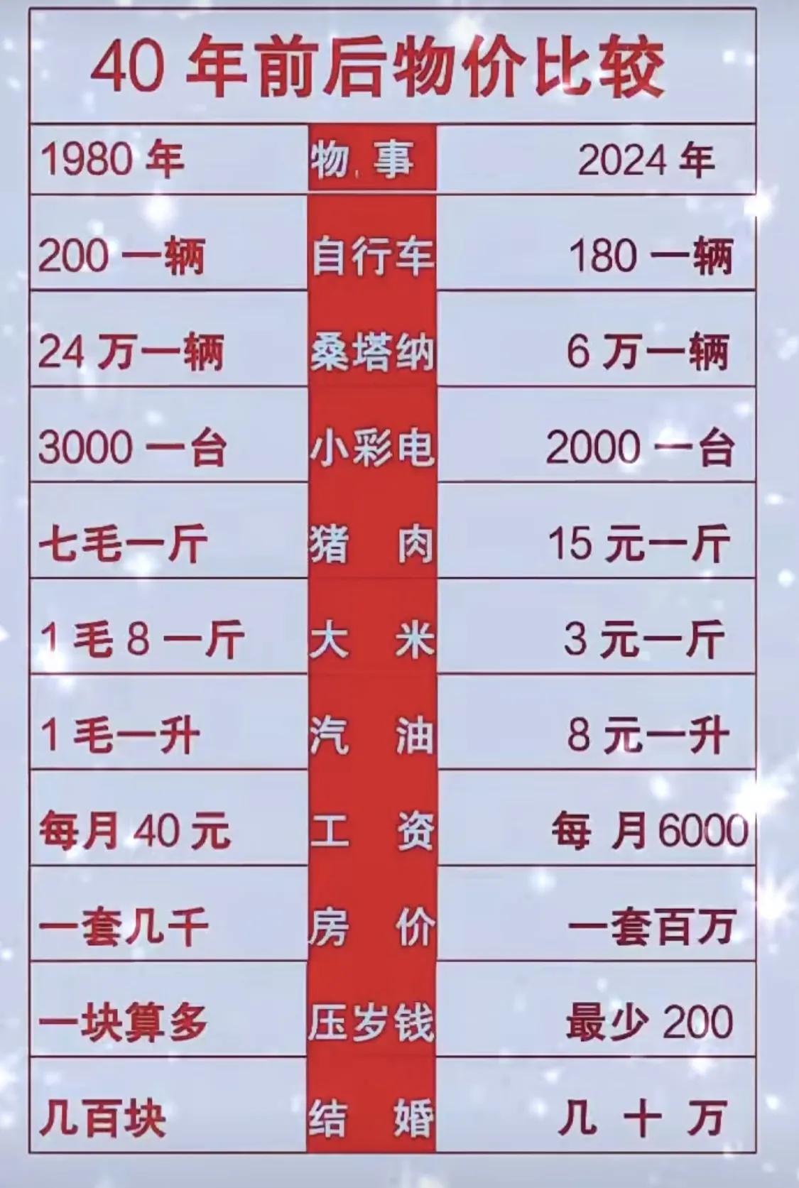 40年前后物价对照