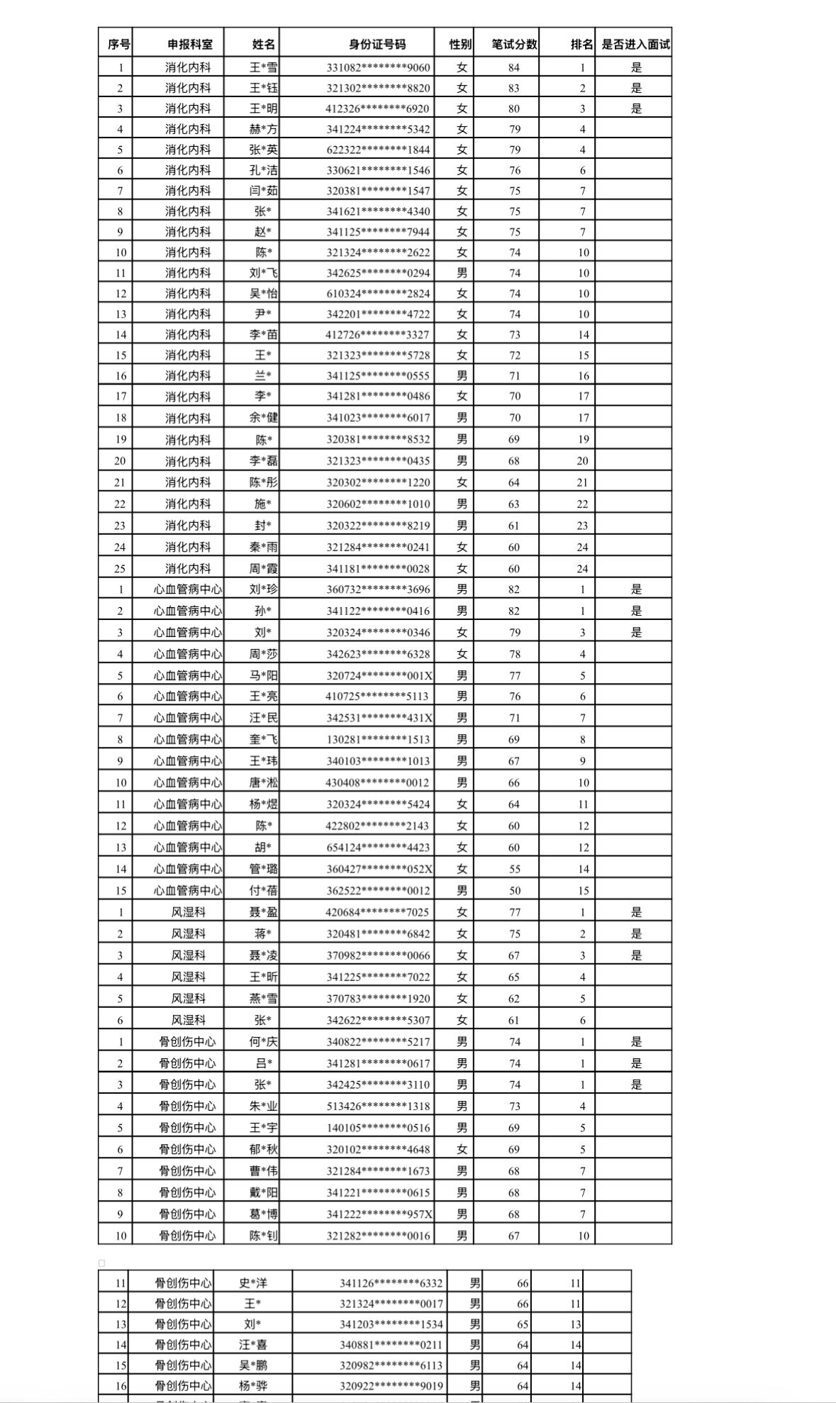 【江苏南京】南京医科大学附属逸夫医院2026年公开招聘笔试成绩公示发布！南京医