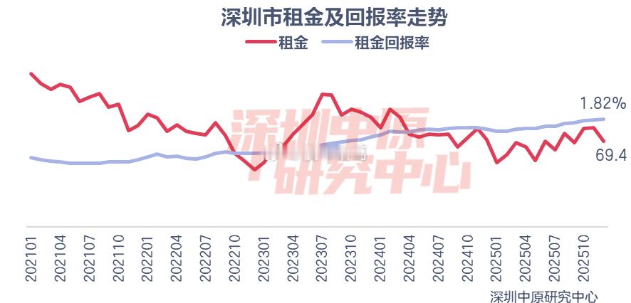 看深圳中原给出的数据：2025年，深圳租金回报率持续提升至1.82%……楼市第一
