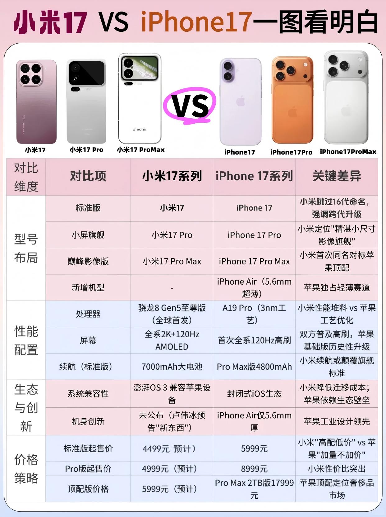 小米17vsiPhone17，差价1500元你选谁？看完见分晓！[爱心]