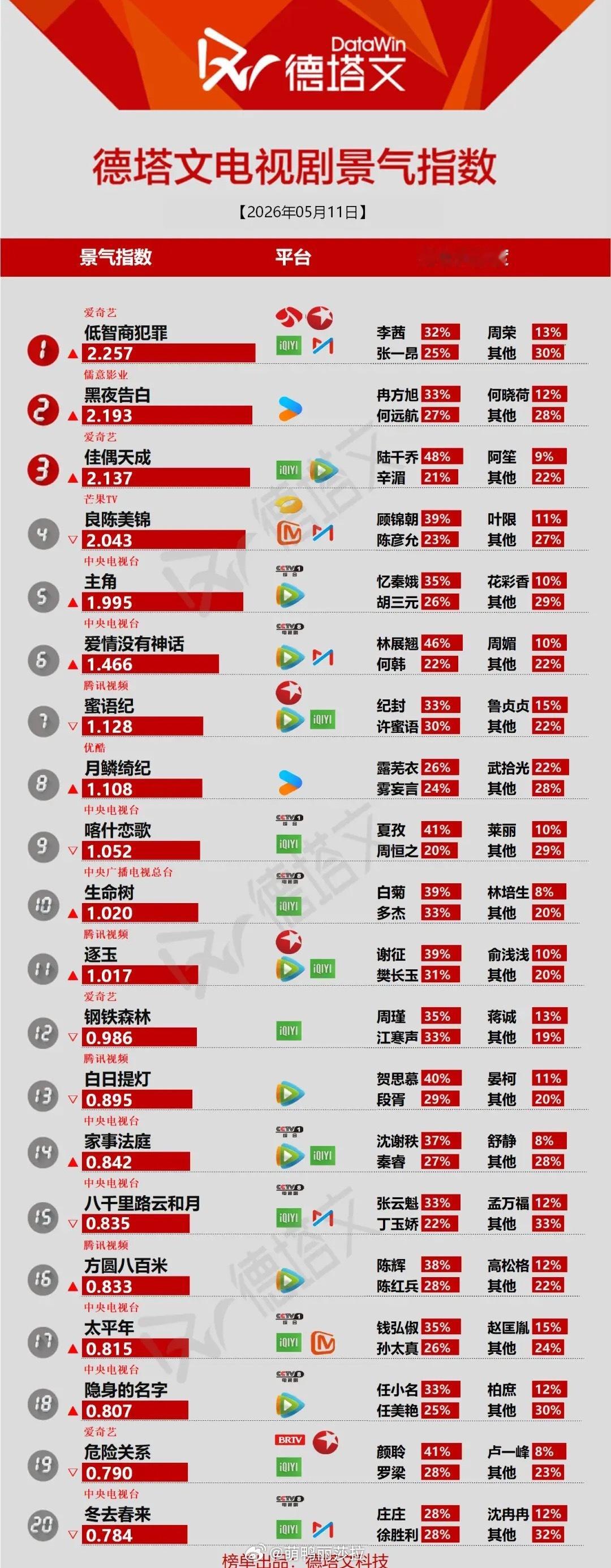 5.11电视剧景气榜｜悬疑剧霸榜，头部剧集热度断层德塔文最新电视剧景气指数出炉，