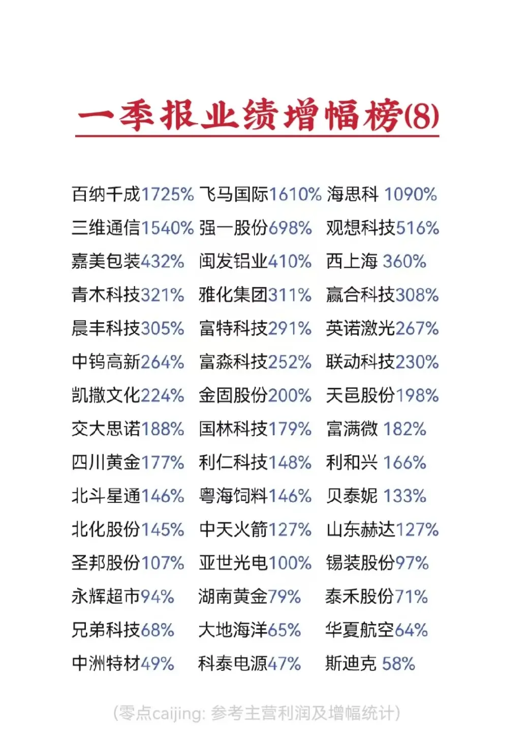 2026年一季报业绩增幅榜8