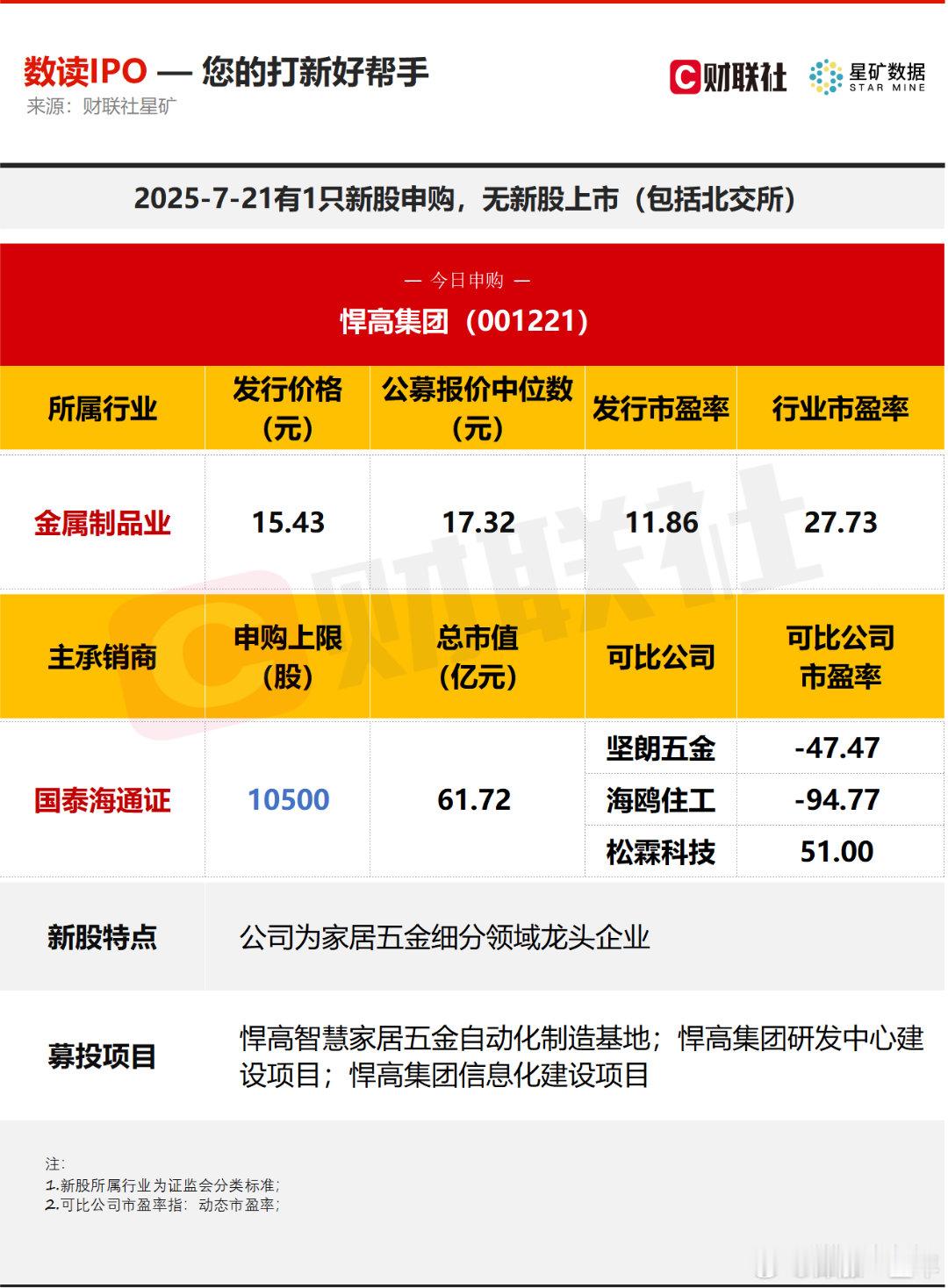A股今日有1只新股申购，为深交所的悍高集团；无新股上市。​​​