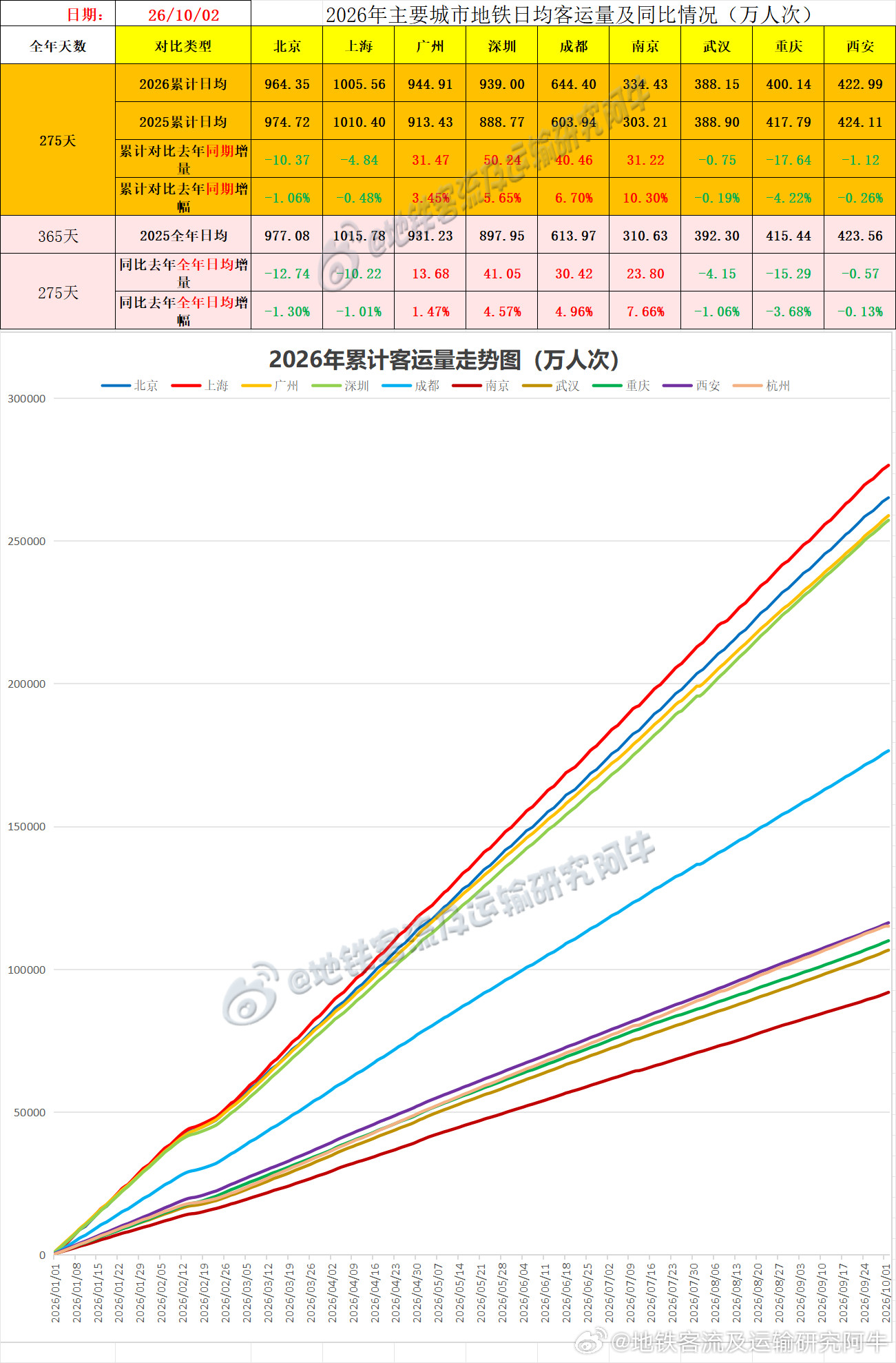 【中国城市地铁客流排行榜2026-10-02（周五，农历八月廿二，国庆节，国庆