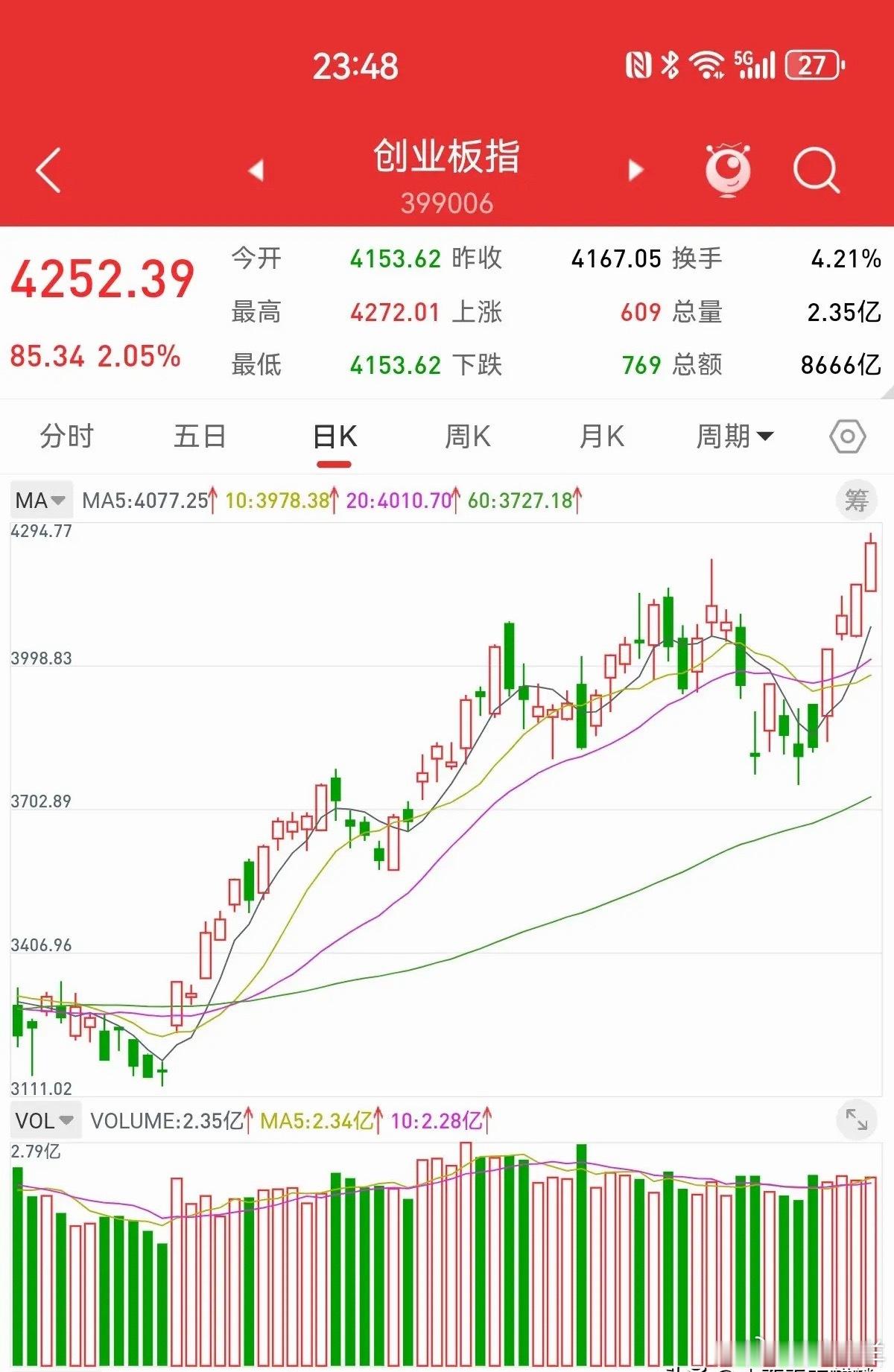 6月19日，散户最关心的问题，踏空创业板牛市，下周能否追高加仓。创业板冲高427