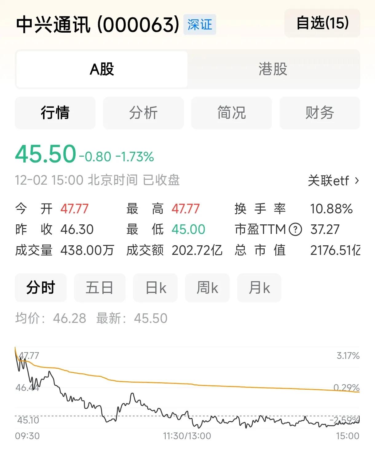 我昨天就说过，大A的特点就是好消息放出来，就是利好出尽的时候。美股好消息放出来