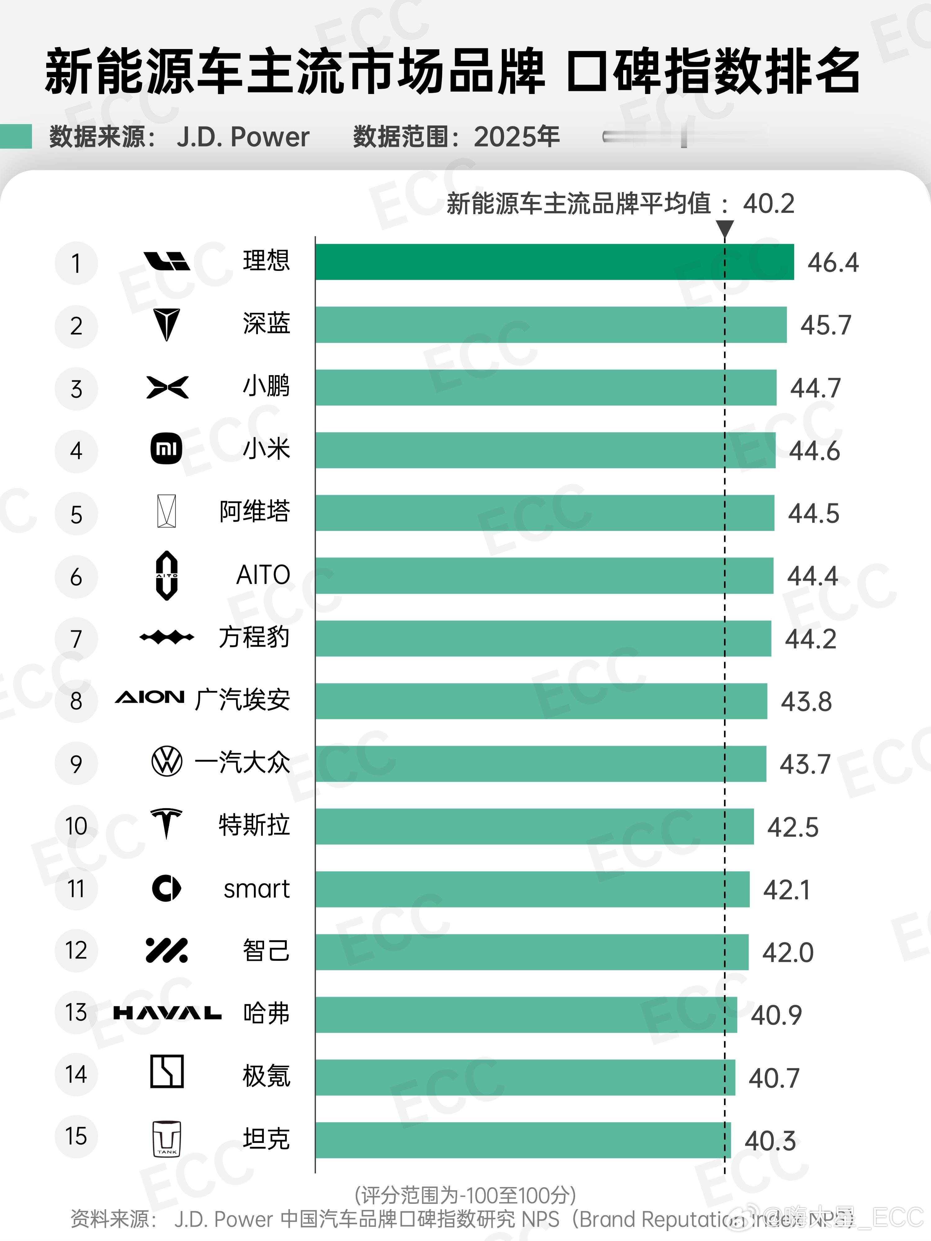买车看销量，不如看口碑[并不简单]蔚来——新能源豪华品牌第一理想——新能源主流品