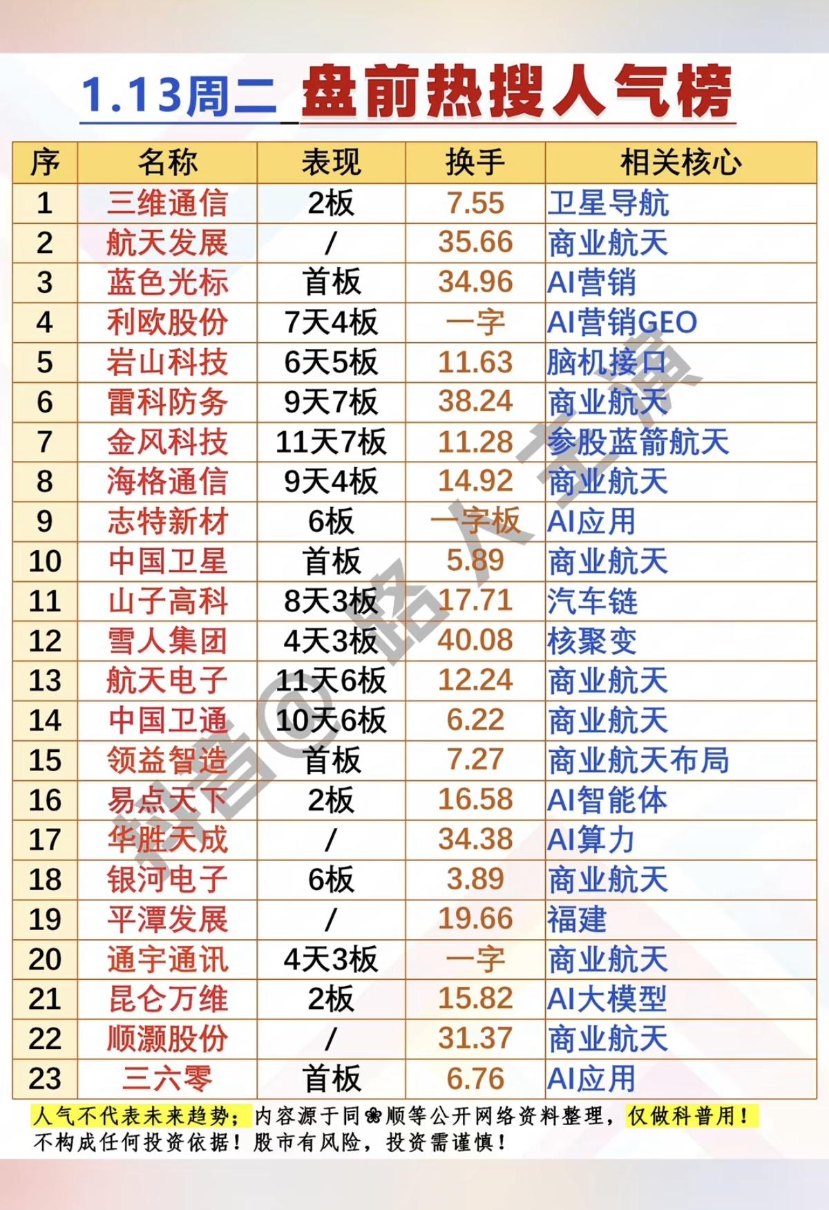 1.13周二盘前成交活跃个股热搜人气榜1.智能体AI，AI应用，AI营销
