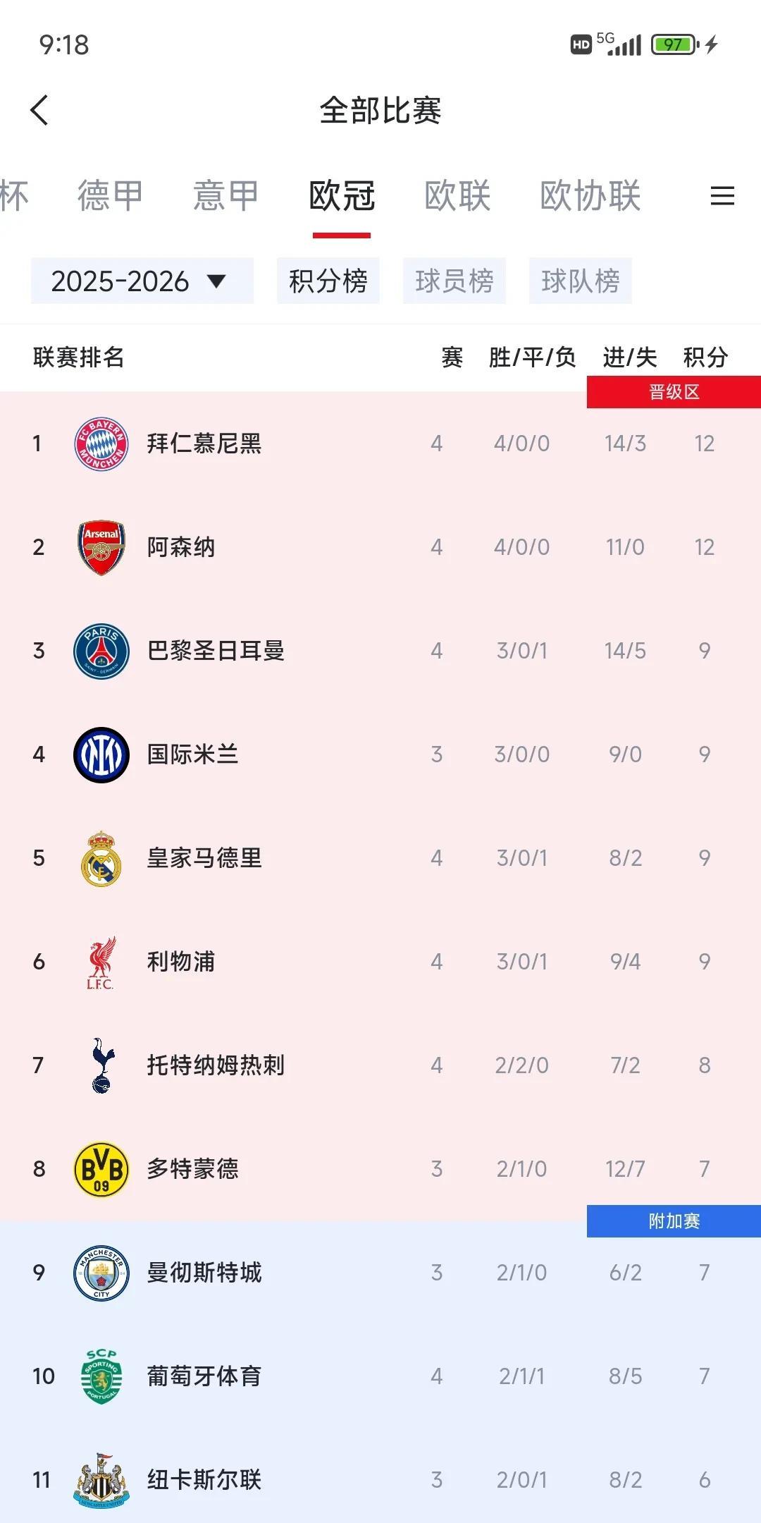 拜仁、阿森纳、大巴黎排欧冠前三，这也是本赛季欧冠冠军的三大热门，毋庸置疑。第二梯