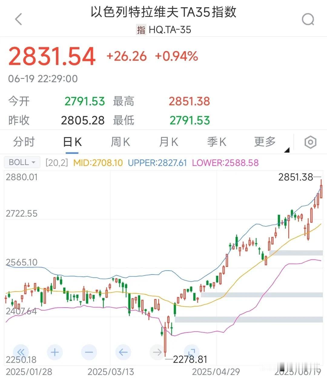 明天A股将大幅波动，下场的没跌，看戏的先跌，以色列股市开盘大涨这个周末突发的美