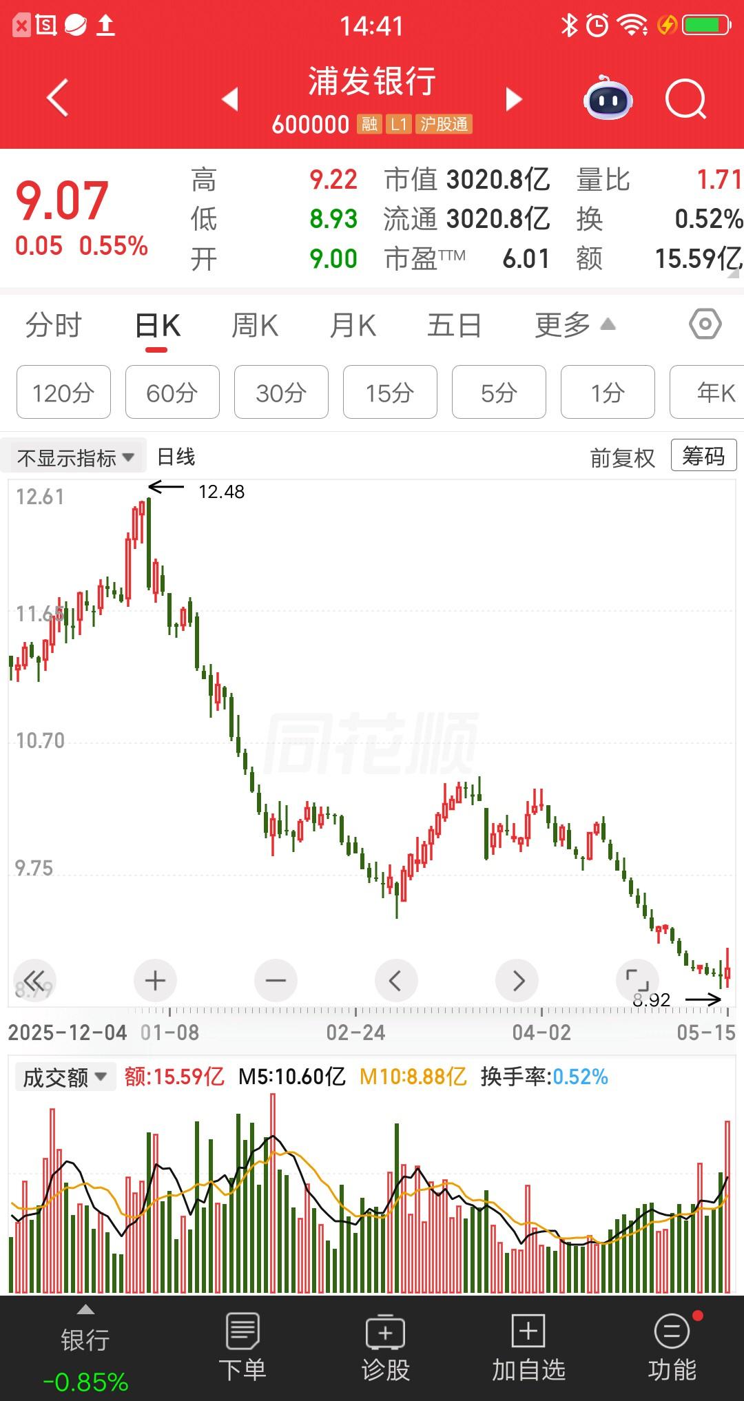 一位河北的股民，重仓买入浦发银行，价格9.07元买入76万块。别人都在追逐科技股
