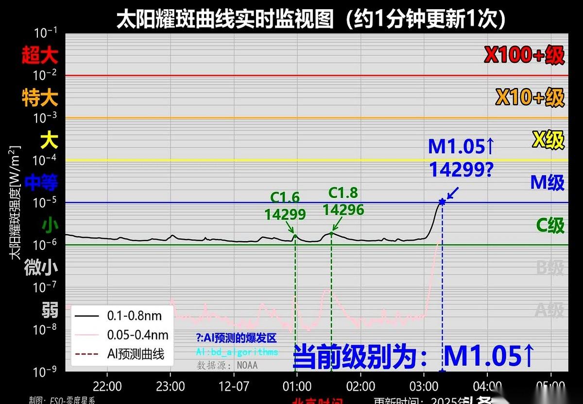 凌晨三点十七分，地球这边万籁俱寂，我以为全世界都睡了。结果手机一亮，太阳，炸了