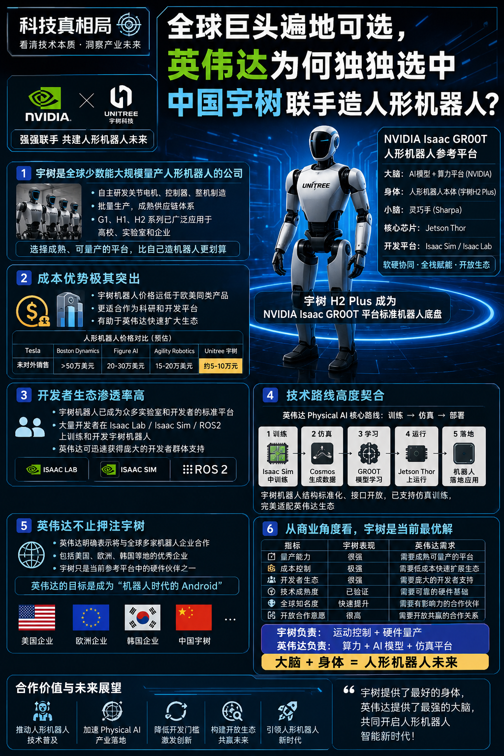 全球机器人企业这么多，英伟达为什么偏偏选择中国宇树？宇树有成熟的人形机器人产