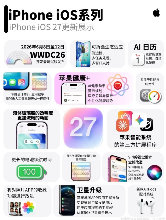 iOS27来了大致看了一下，爆料的iOS27主要升级点在于AI、动画、适配方面，