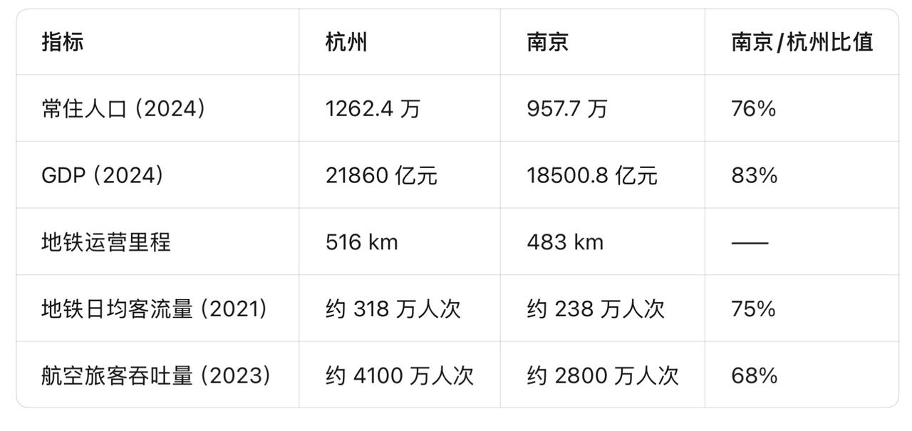 杭州当之无愧长三角中心，南京已经落后杭州很多。南京地铁客流量只有杭州的75%、航