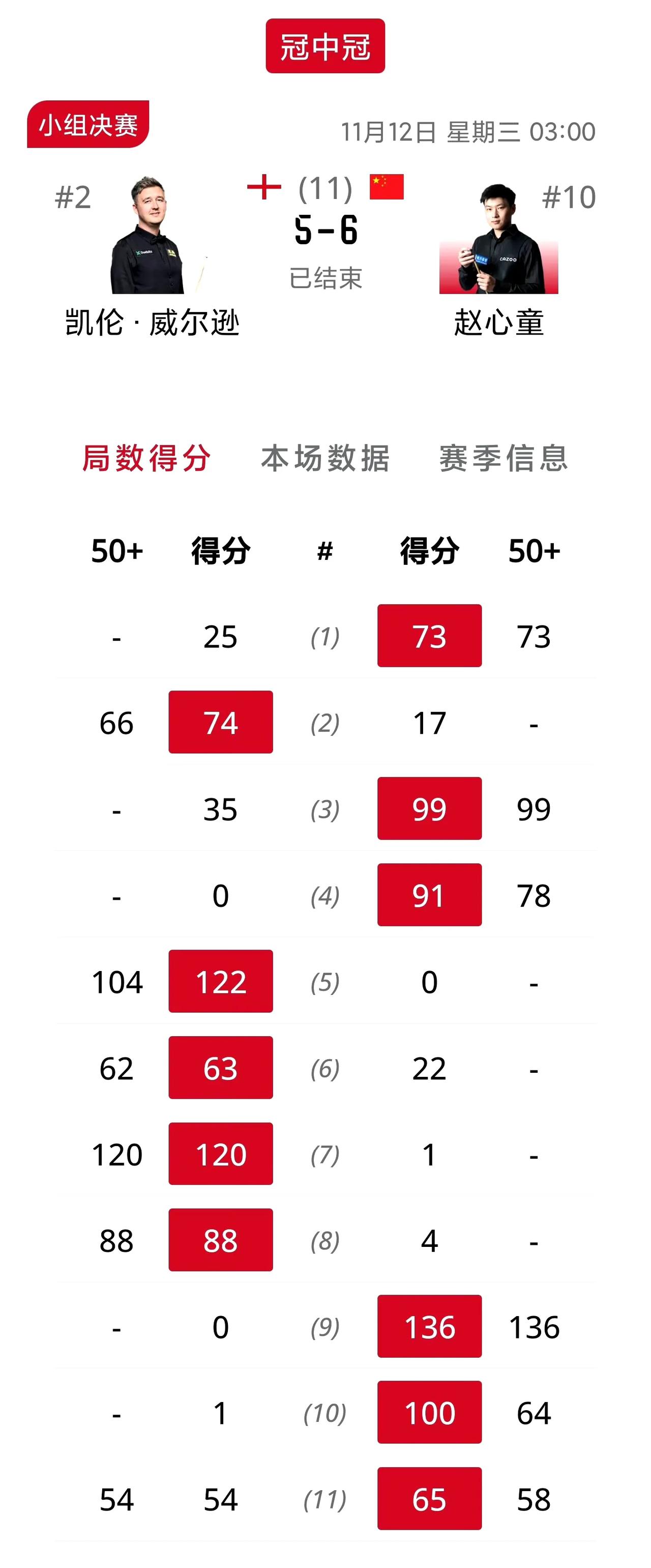 赵心童绝杀威尔逊晋级决赛！小组赛和决赛同一天进行，继大胜艾伦后面对威尔逊两人强强