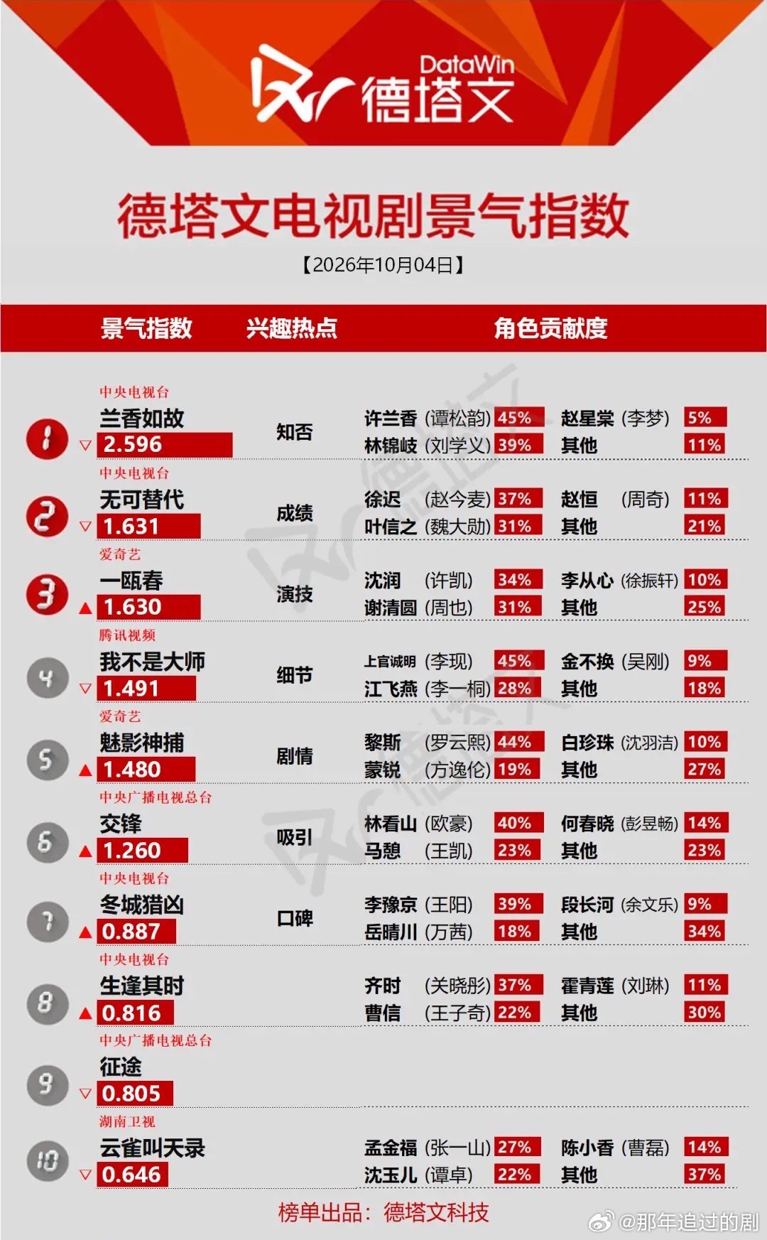 德塔文景气榜10月4日｜《兰香如故》继续断层领跑德塔文电视剧景气指数，《兰香如故
